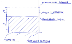 Эскиз 1. Объяснение размерной цепи для толщины нанесения